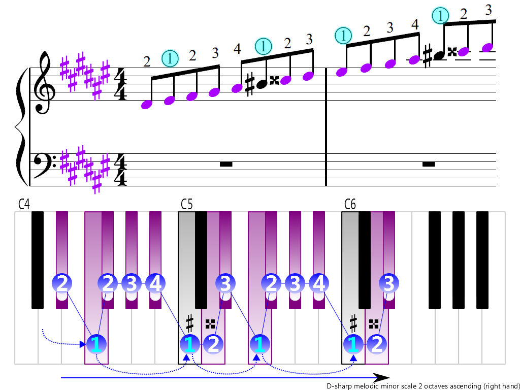 Figure 3. Ascending of the D-sharp melodic minor scale 2 octaves (right hand)