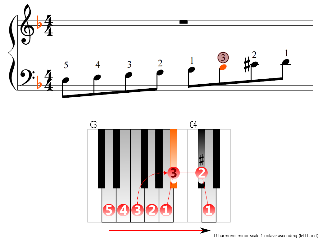 Figure 3. Ascending of the D harmonic minor scale 1 octave (left hand)