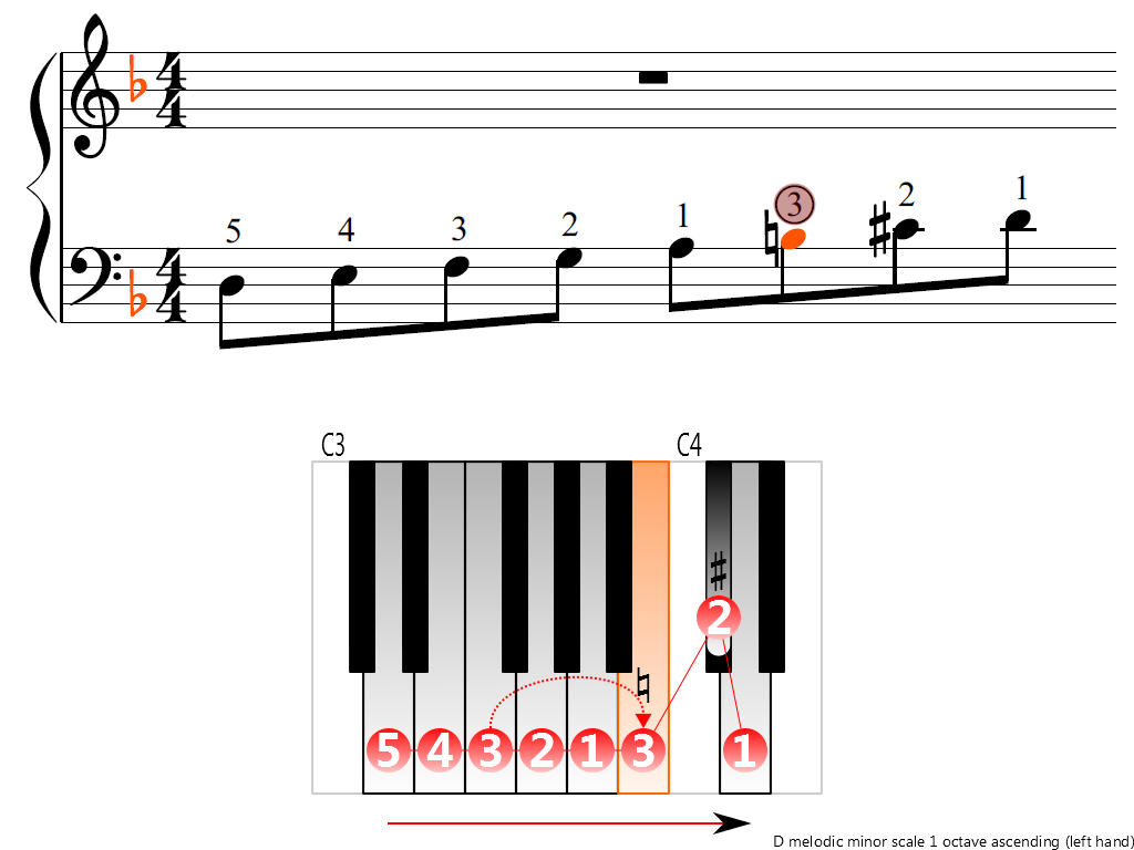 Figure 3. Ascending of the D melodic minor scale 1 octave (left hand)