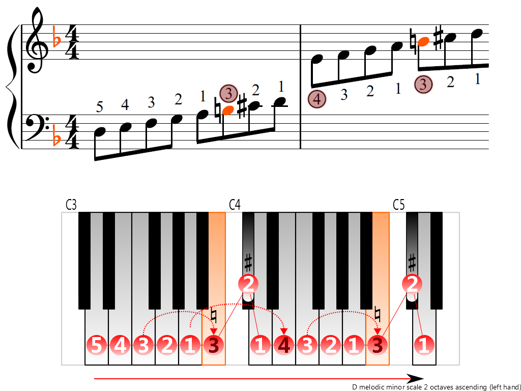 Figure 3. Ascending of the D melodic minor scale 2 octaves (left hand)