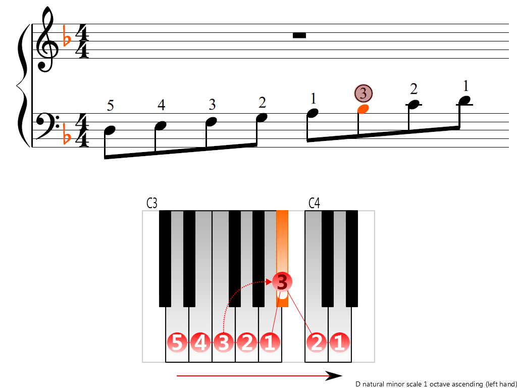 Figure 3. Ascending of the D natural minor scale 1 octave (left hand)