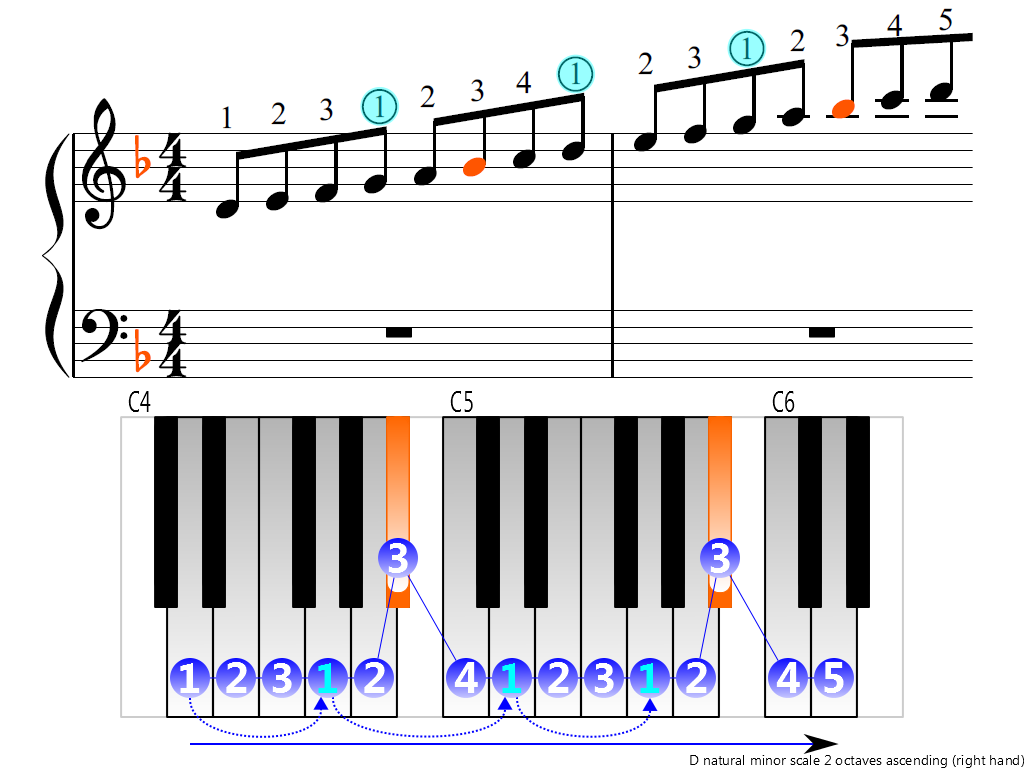 Figure 3. Ascending of the D natural minor scale 2 octaves (right hand)