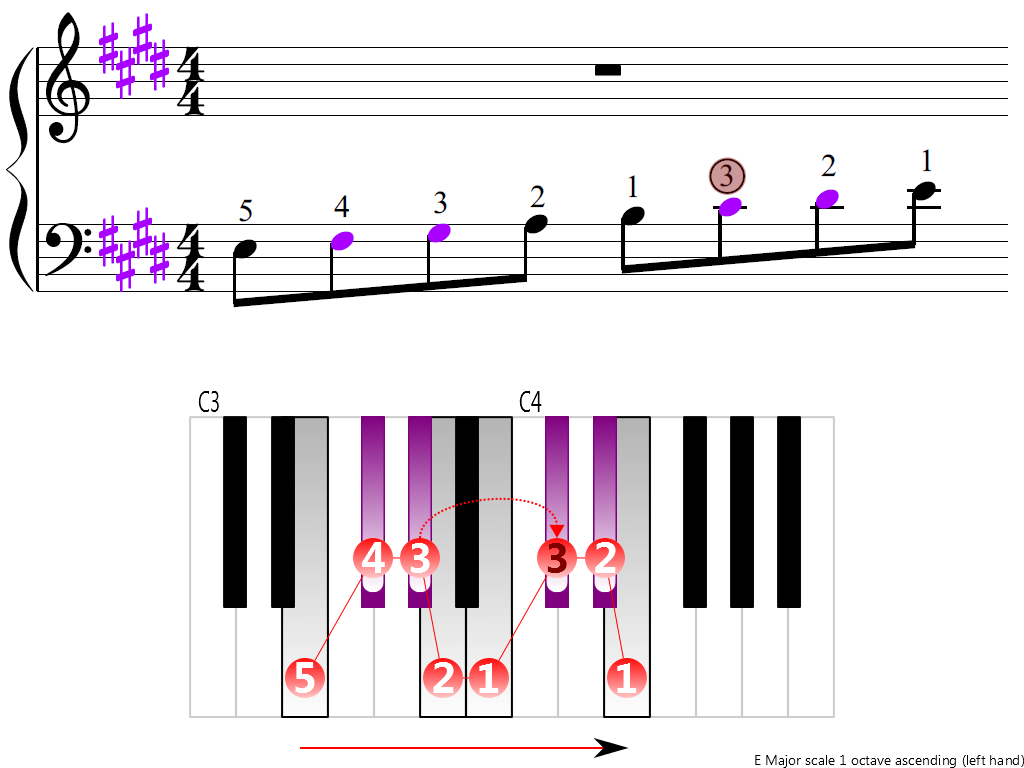 Figure 3. Ascending of the E Major scale 1 octave (left hand)