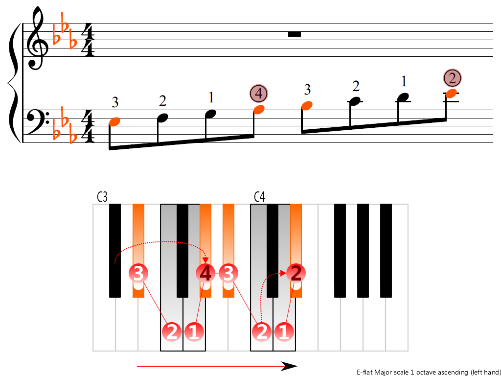 Figure 3. Ascending of the E-flat Major scale 1 octave (left hand)
