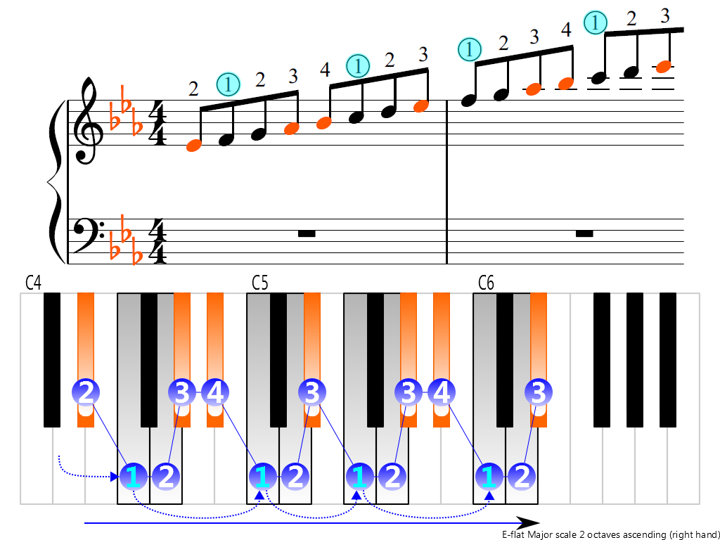 Figure 3. Ascending of the E-flat Major scale 2 octaves (right hand)