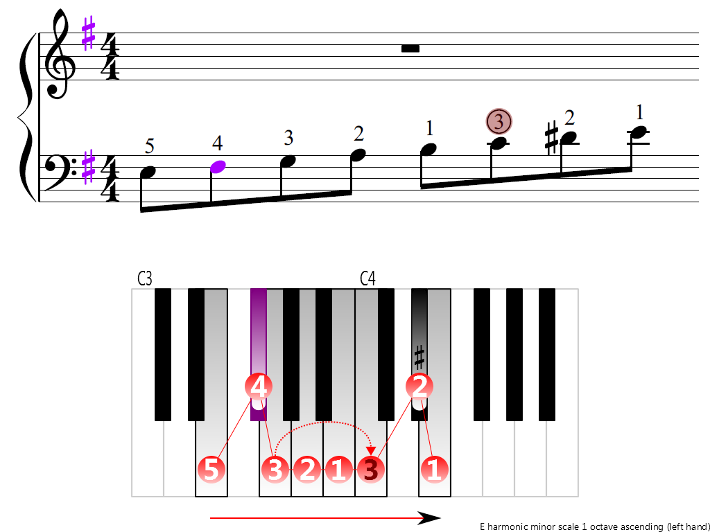 Figure 3. Ascending of the E hamronic minor scale 1 octave (left hand)