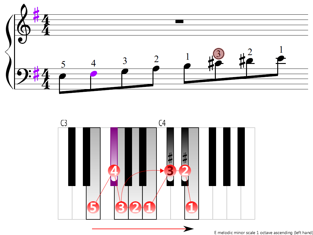 Figure 3. Ascending of the E melodic minor scale 1 octave (left hand)