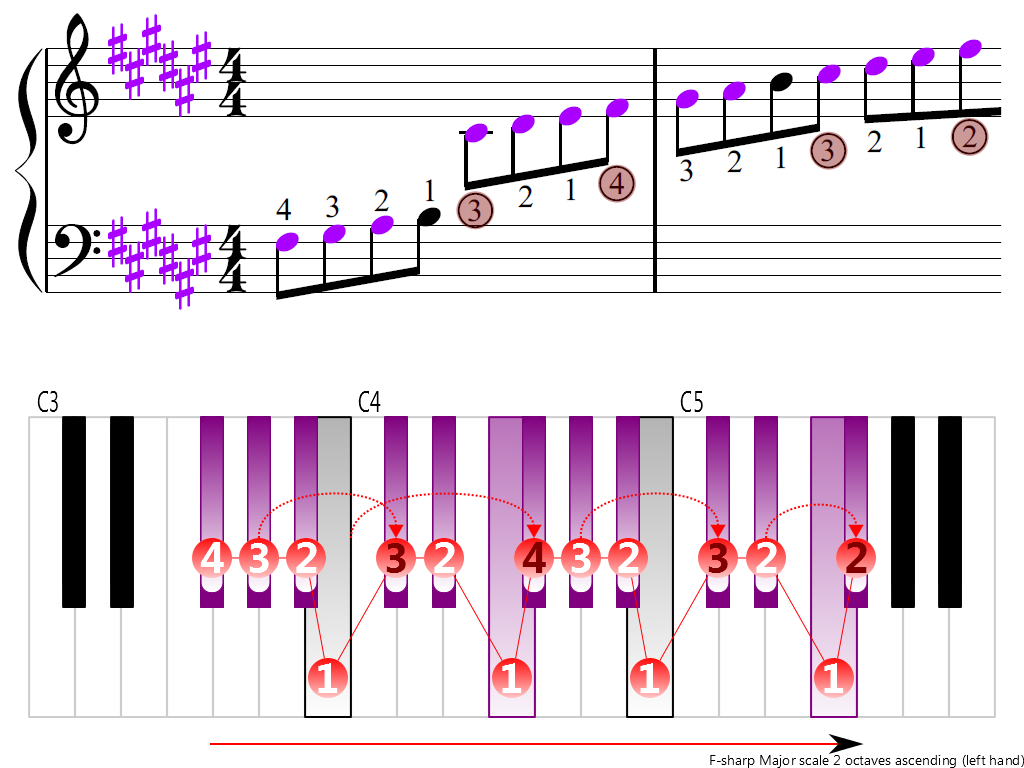 Figure 3. Ascending of the F-sharp Major scale 2 octaves (left hand)