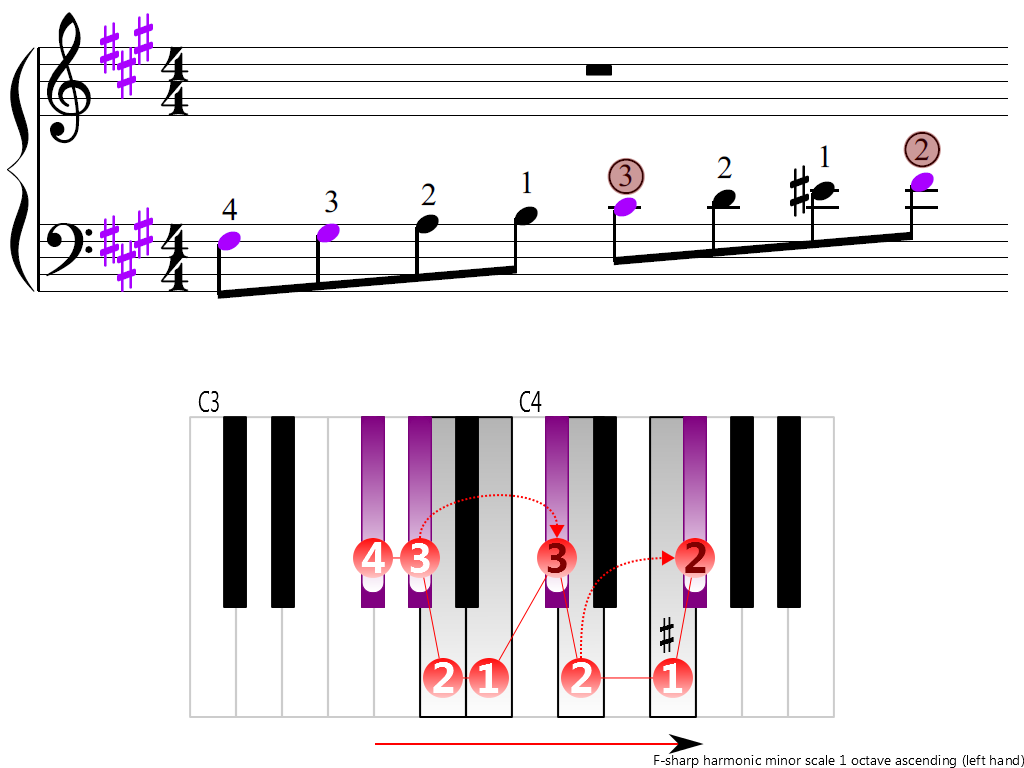 Figure 3. Ascending of the F-sharp harmonic minor scale 1 octave (left hand)