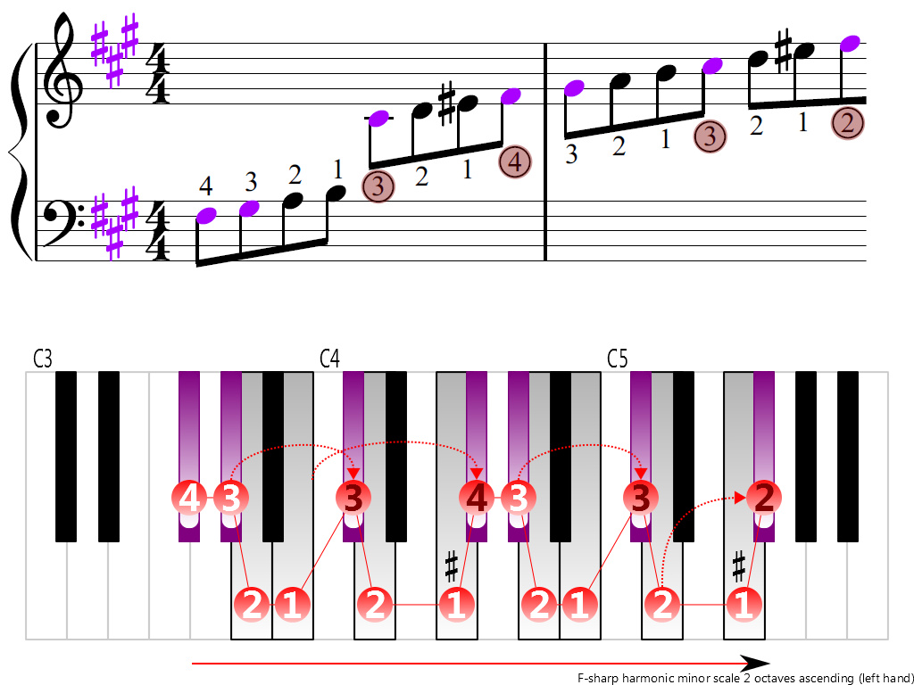 Figure 3. Ascending of the F-sharp harmonic minor scale 2 octaves (left hand)