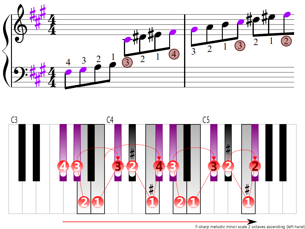 Figure 3. Ascending of the F-sharp melodic minor scale 2 octaves (left hand)