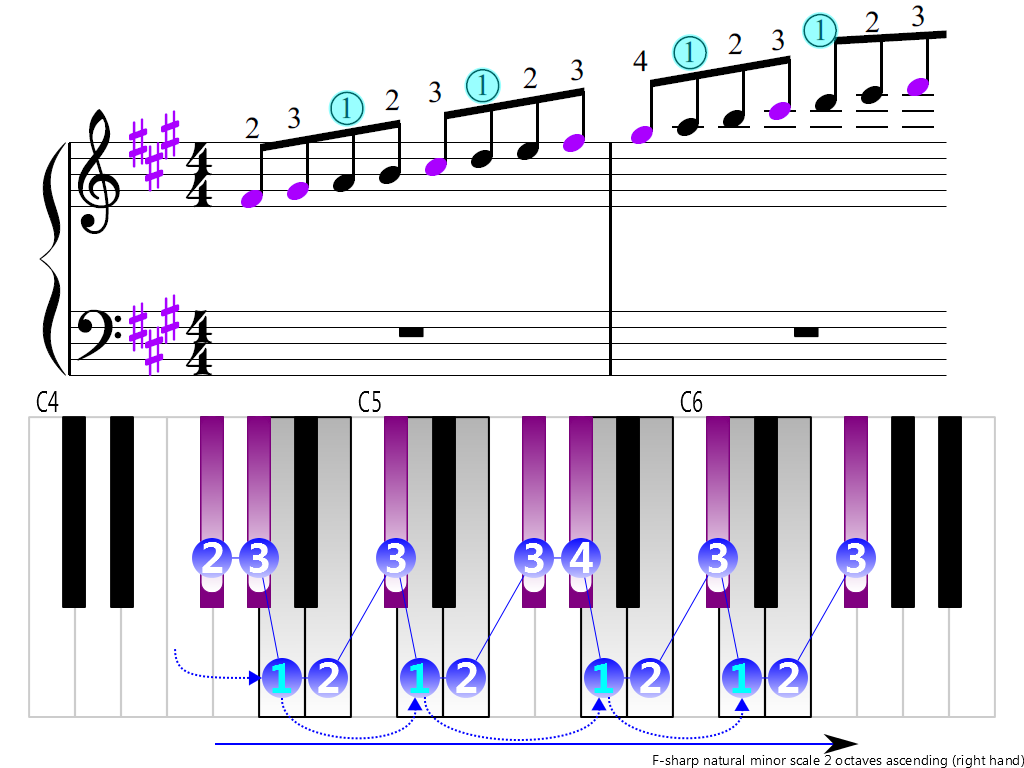 Figure 3. Ascending of the F-sharp natural minor scale 2 octaves (right hand)