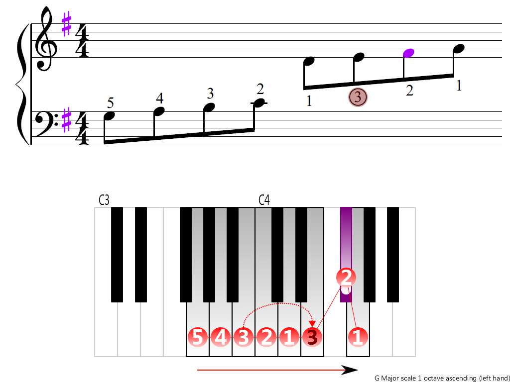 Figure 3. Ascending of the G Major scale 1 octave (left hand)
