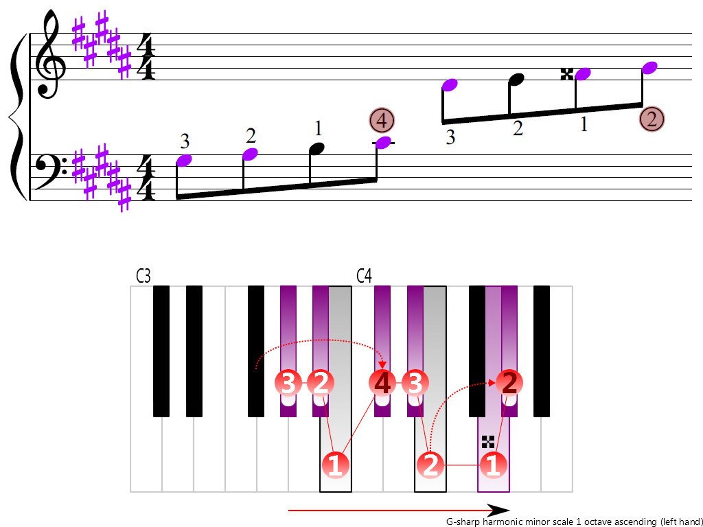 Figure 3. Ascending of the G-sharp harmonic minor scale 1 octave (left hand)