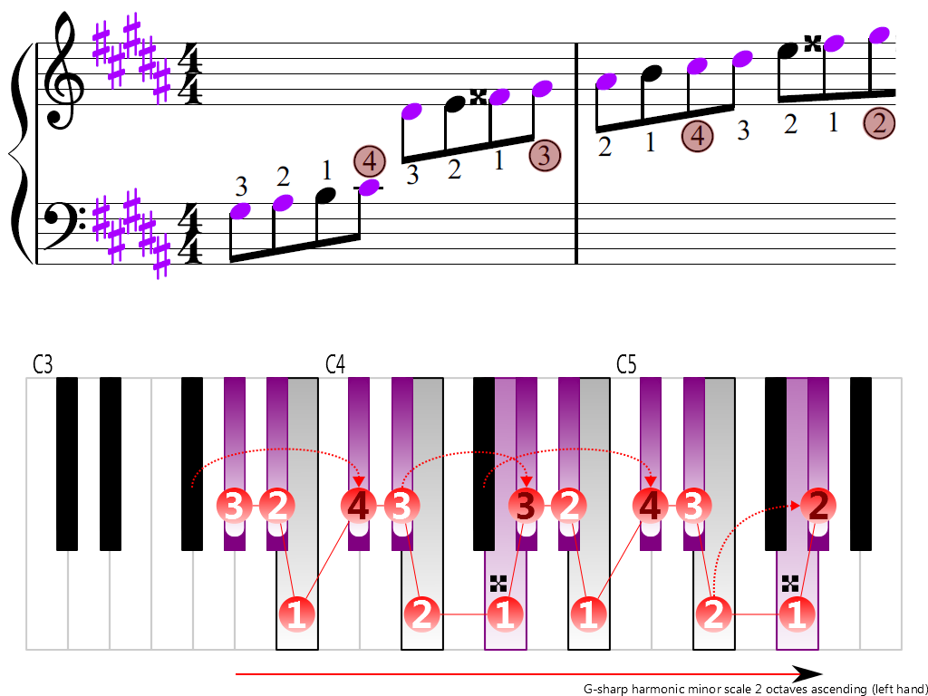 Figure 3. Ascending of the G-sharp harmonic minor scale 2 octaves (left hand)