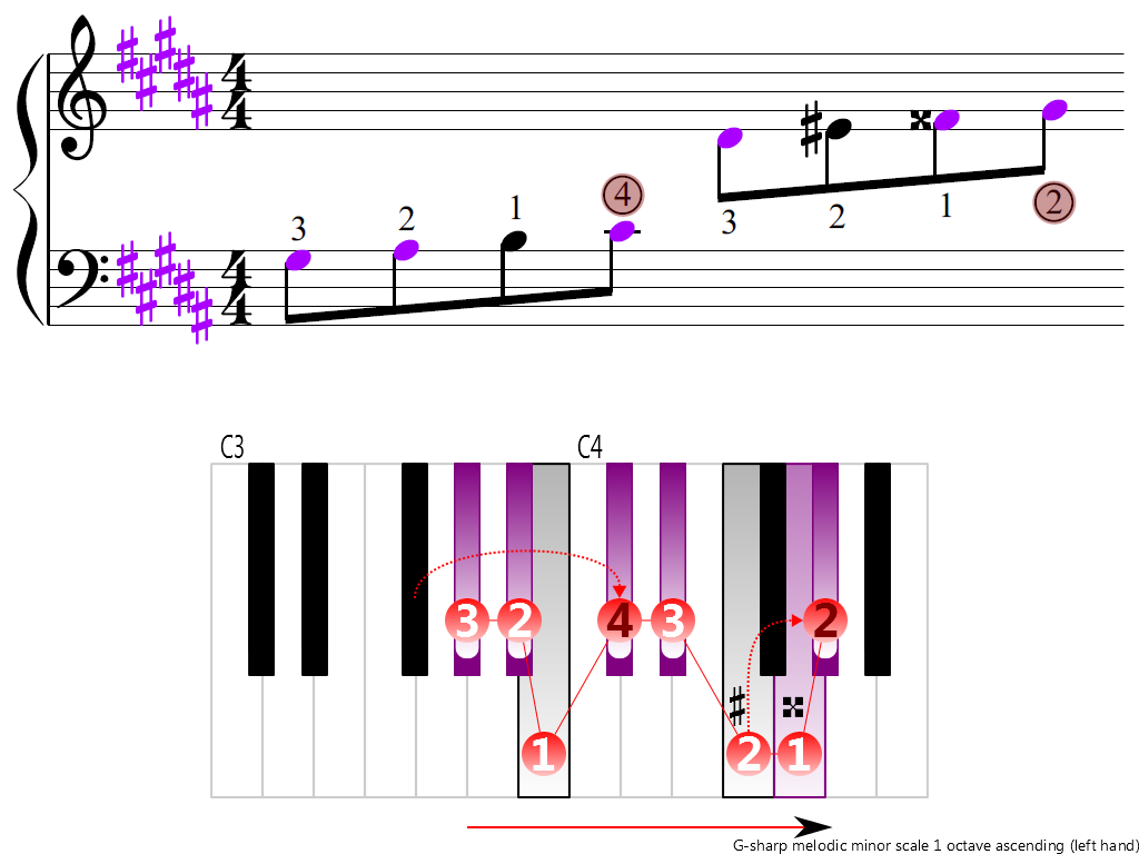 Figure 3. Ascending of the G-sharp melodic minor scale 1 octave (left hand)
