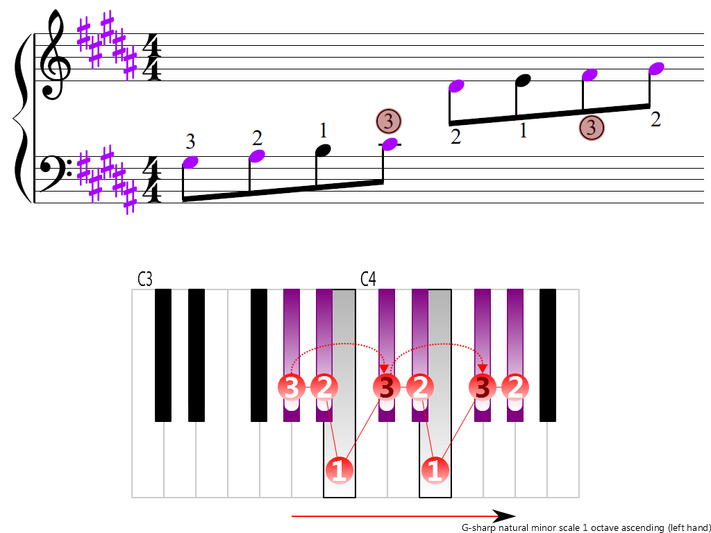 Figure 3. Ascending of the G-sharp natural minor scale 1 octave (left hand)