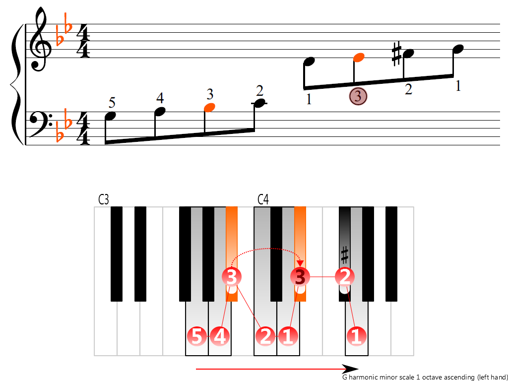 Figure 3. Ascending of the G harmonic minor scale 1 octave (left hand)