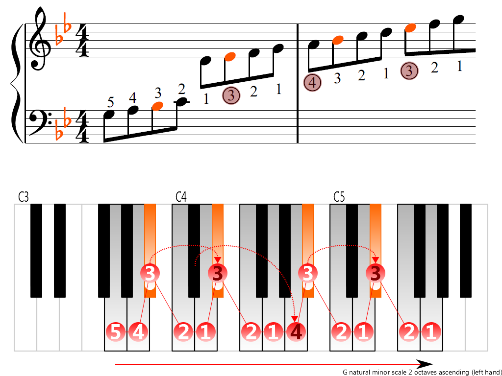 Figure 3. Ascending of the G natural minor scale 2 octaves (left hand)