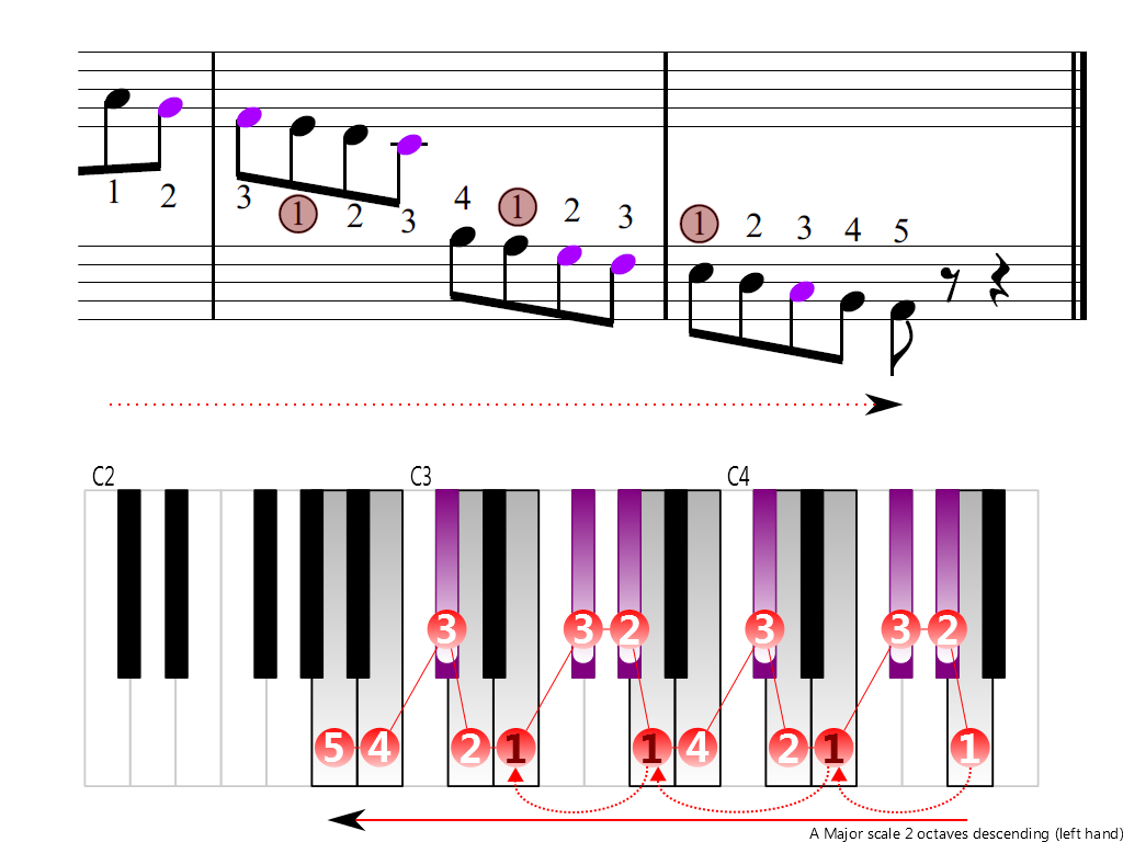 Figure 4. Descending of the A Major scale 2 octaves (left hand)