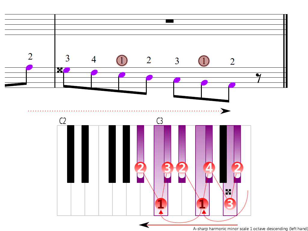 Figure 4. Descending of the A-sharp harmonic minor scale 1 octave (left hand)