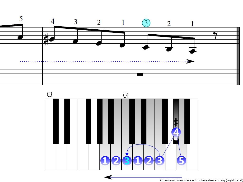 Figure 4. Descending of the A harmonic minor scale 1 octave (right hand)