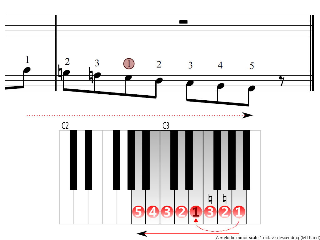Figure 4. Descending of the A melodic minor scale 1 octave (left hand)