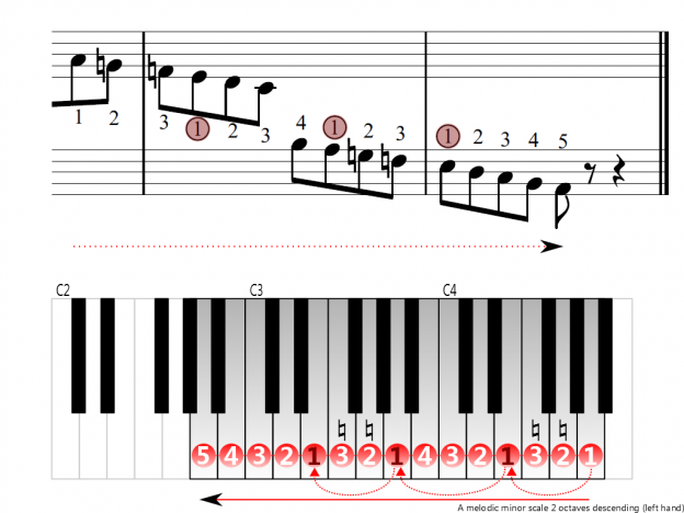 A melodic minor scale 2 octaves (left hand) | Piano Fingering Figures
