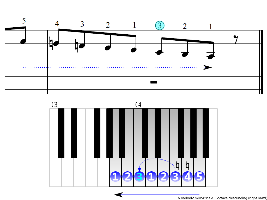 Figure 4. Descending of the A melodic minor scale 1 octave (right hand)