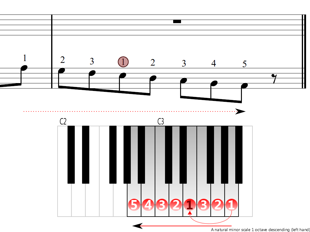 Figure 4. Descending of the A natural minor scale 1 octave (left hand)