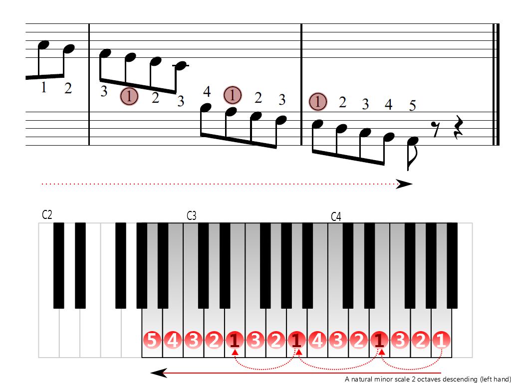 Figure 4. Descending of the A natural minor scale 2 octaves (left hand)