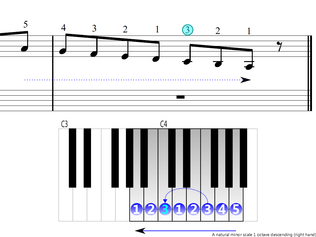 Figure 4. Descending of the A natural minor scale 1 octave (right hand)