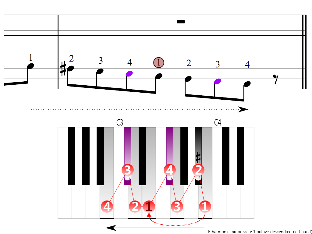 Figure 4. Descending of the B harmonic minor scale 1 octave (left hand)