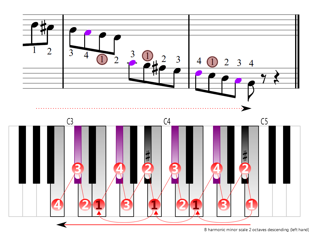 Figure 4. Descending of the B harmonic minor scale 2 octaves (left hand)