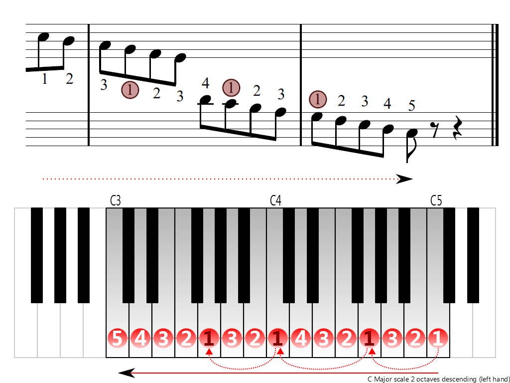 Figure 4. Descending of the C Major scale 2 octaves (left hand)