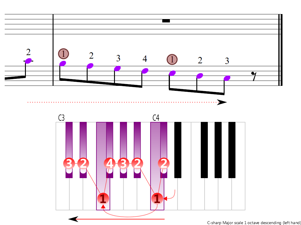 Figure 4. Descending of the C-sharp Major scale 1 octave (left hand)