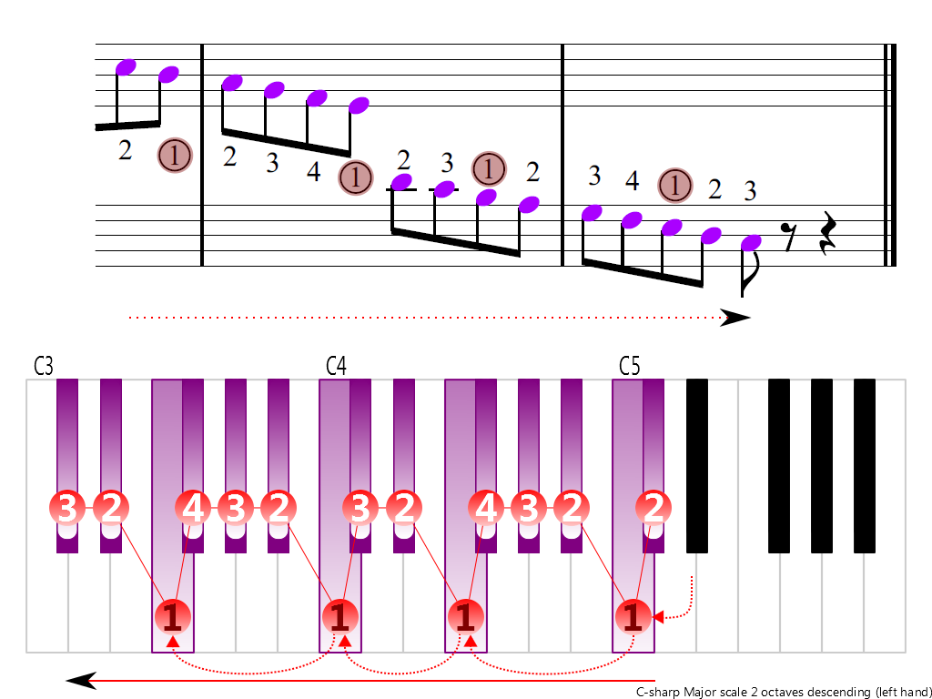 Figure 4. Descending of the C-sharp Major scale 2 octaves (left hand)