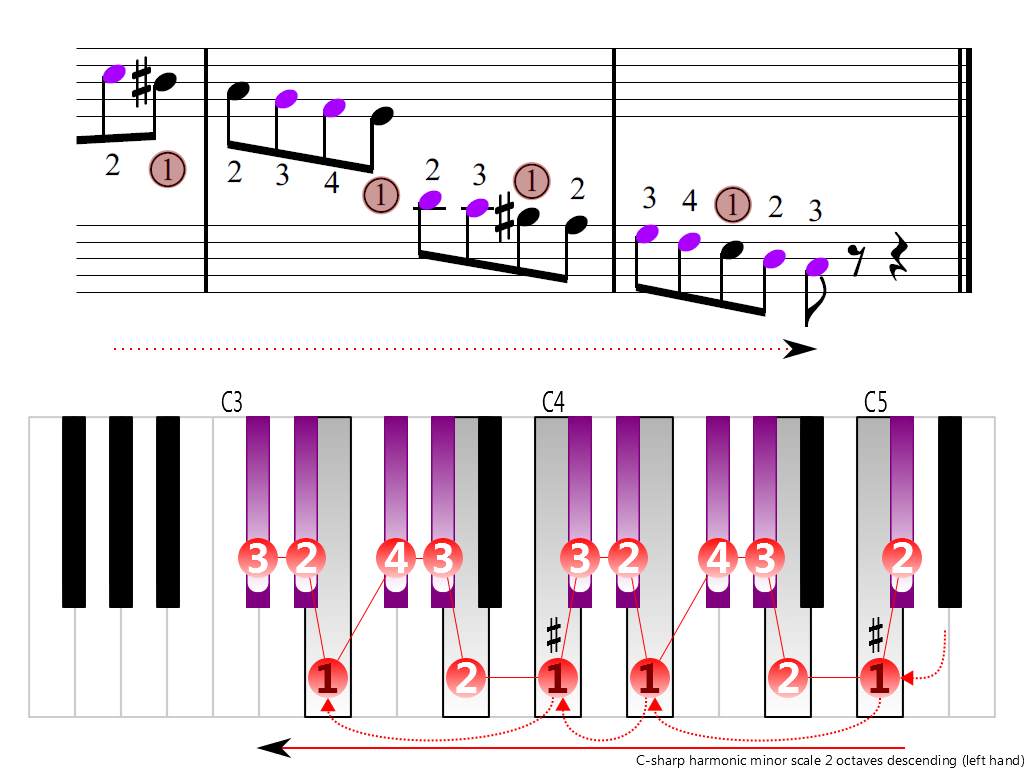 Figure 4. Descending of the C-sharp harmonic minor scale 2 octaves (left hand)