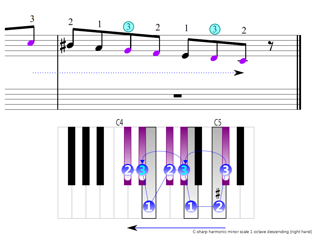 Figure 4. Descending of the C-sharp harmonic minor scale 1 octave (right hand)