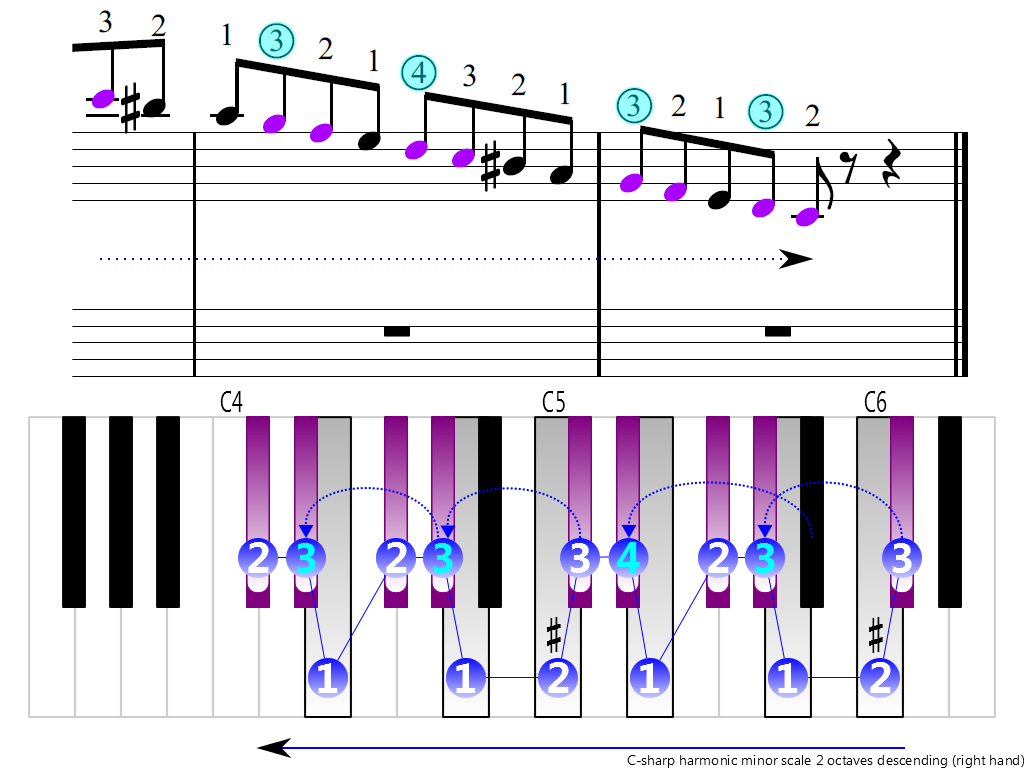 Figure 4. Descending of the C-sharp harmonic minor scale 2 octaves (right hand)