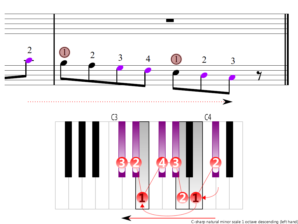 Figure 4. Descending of the C-sharp natural minor scale 1 octave (left hand)