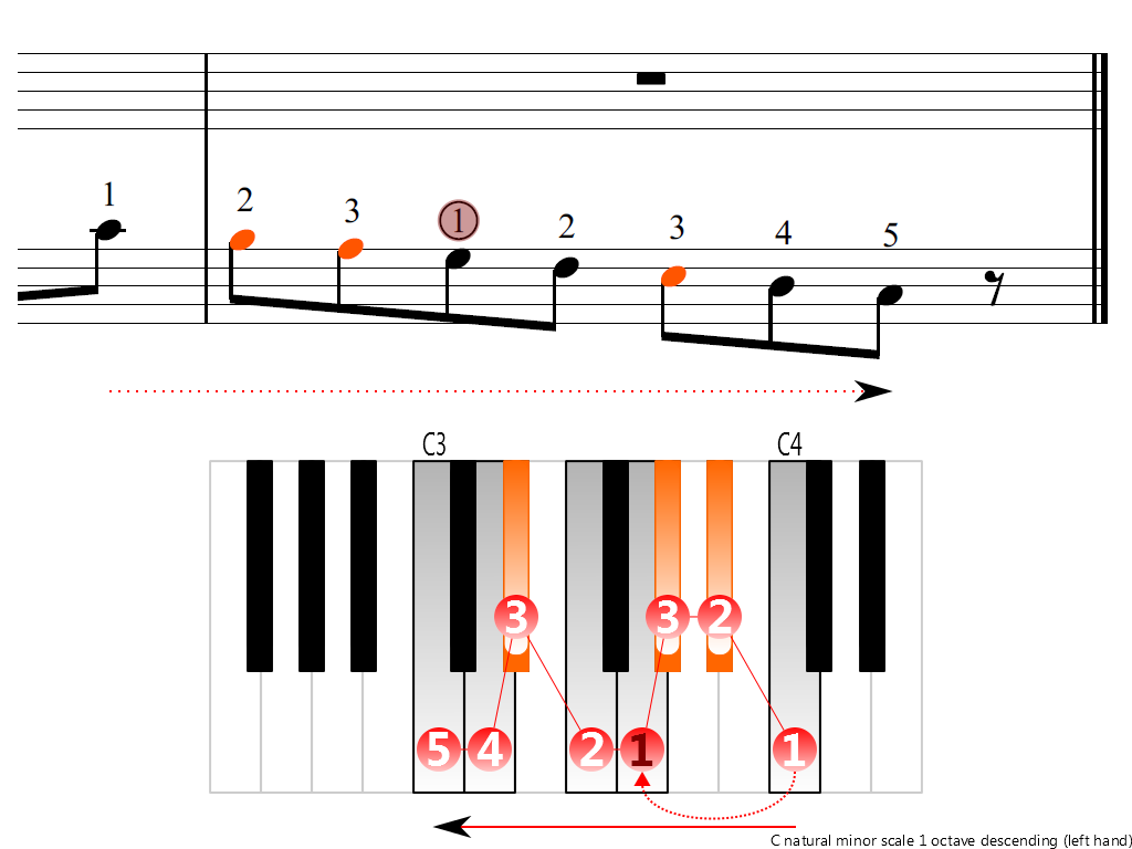 Figure 4. Descending of the C natural minor scale 1 octave (left hand)