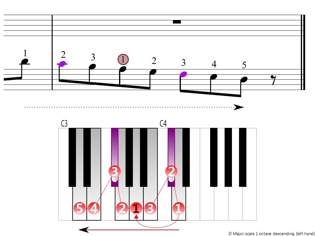 Figure 4. Descending of the D Major scale 1 octave (left hand)