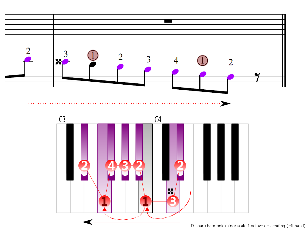 Figure 4. Descending of the D-sharp harmonic minor scale 1 octave (left hand)