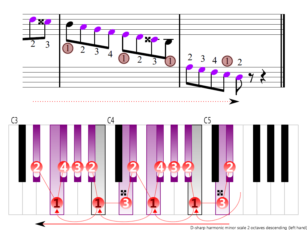 Figure 4. Descending of the D-sharp harmonic minor scale 2 octaves (left hand)