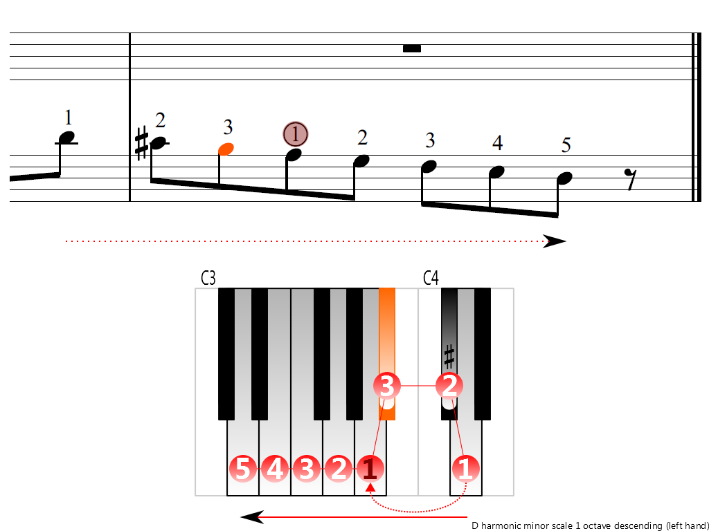 Figure 4. Descending of the D harmonic minor scale 1 octave (left hand)