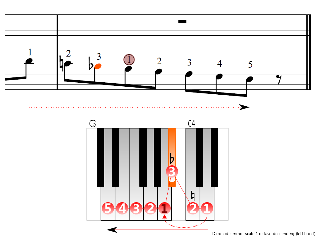 Figure 4. Descending of the D melodic minor scale 1 octave (left hand)