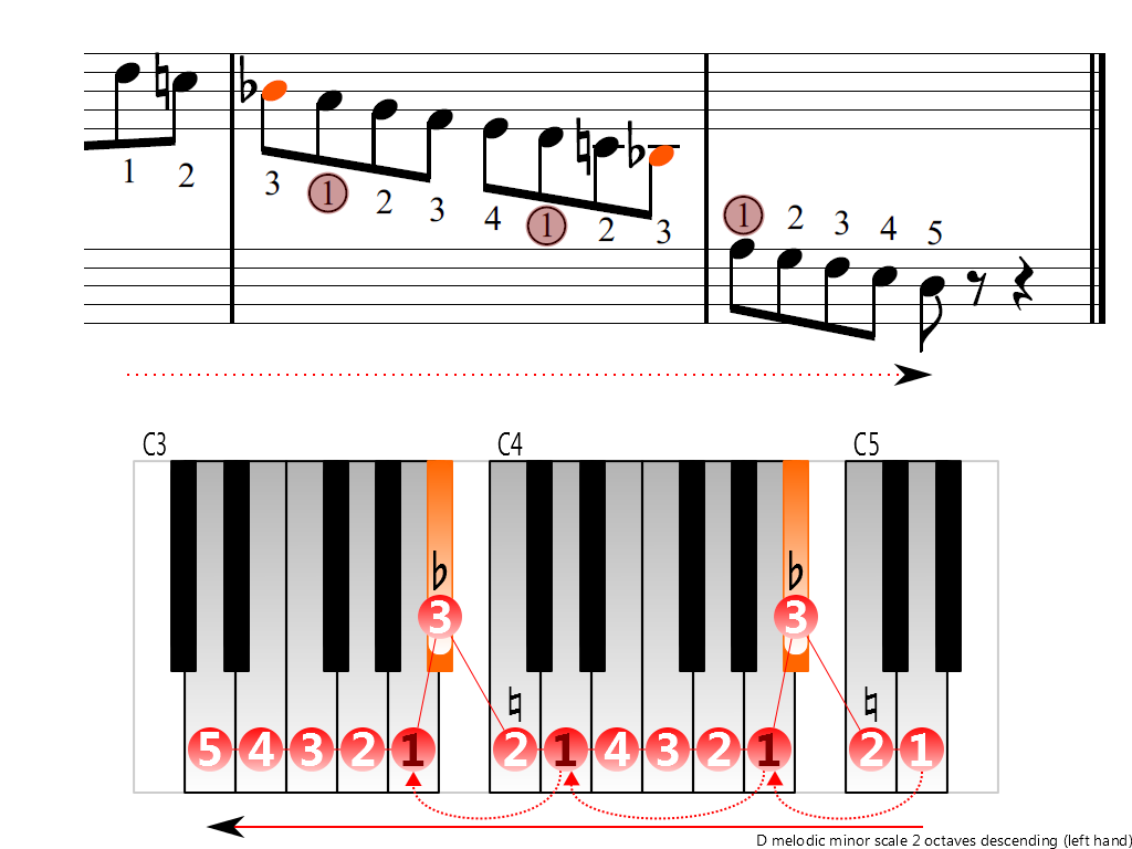 Figure 4. Descending of the D melodic minor scale 2 octaves (left hand)