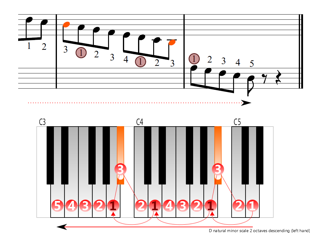 Figure 4. Descending of the D natural minor scale 2 octaves (left hand)