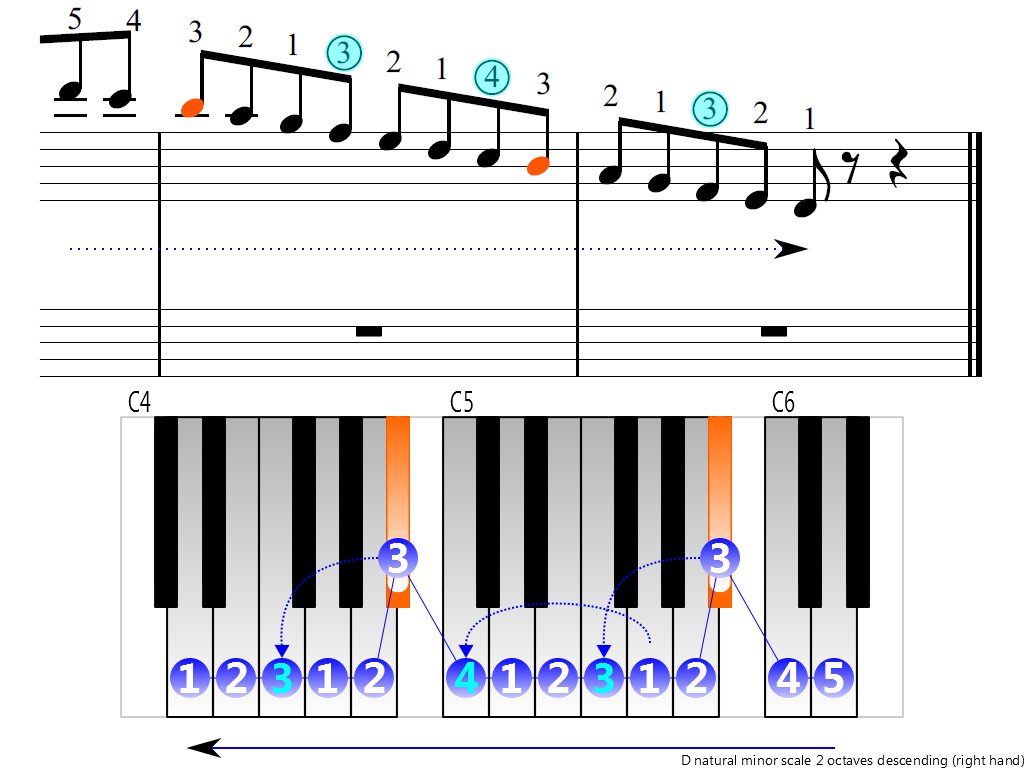 Figure 4. Descending of the D natural minor scale 2 octaves (right hand)